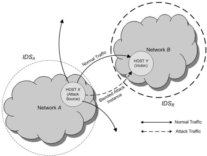 Attack Scenario of Polymorphic Blending Attack