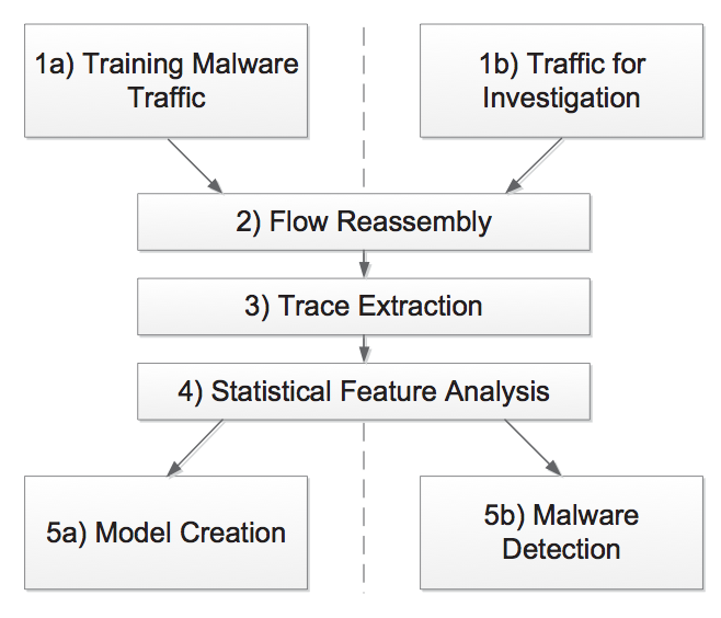 General architecture of BotFinder