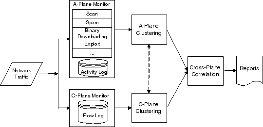 BotMiner detection framework