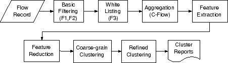 C-plane Clustering