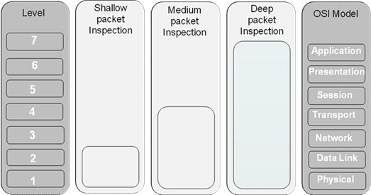 Packet Inspection Depth