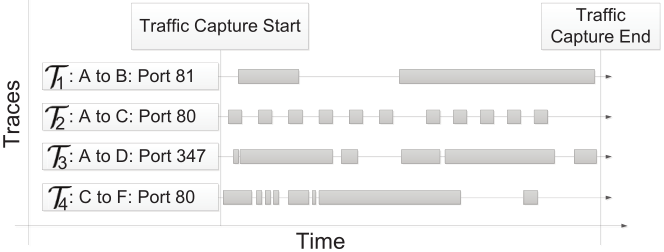 Traces with different statistical behaviors