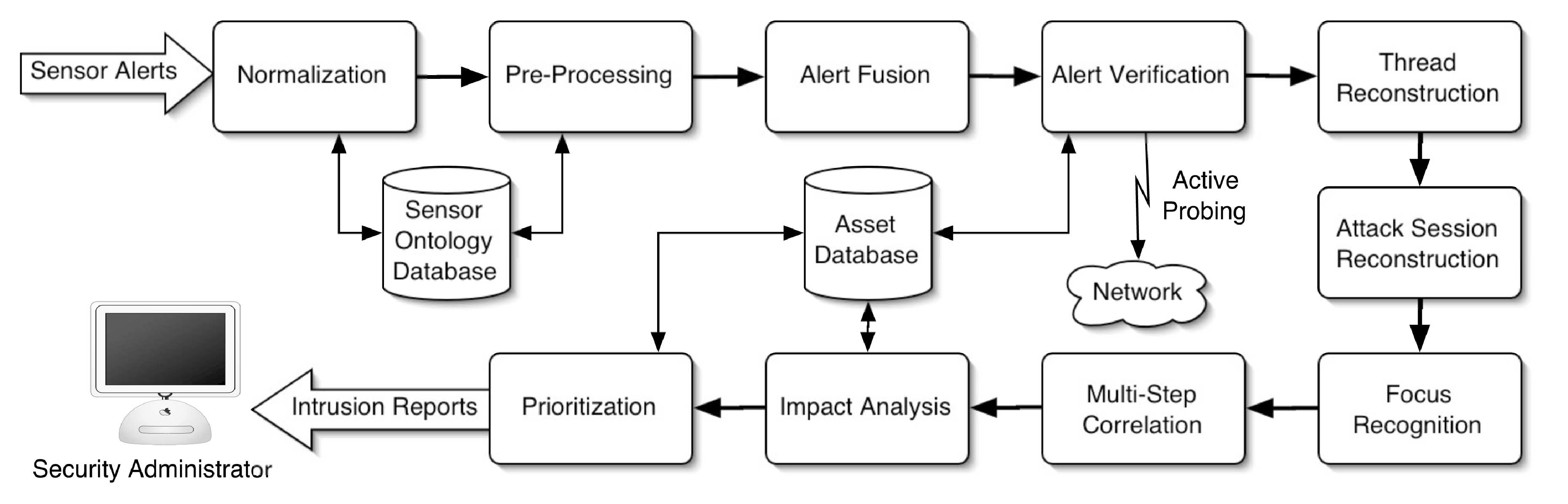 Correlation process overview