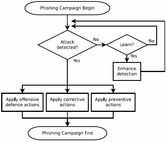 The life-cycle of phishing campaigns