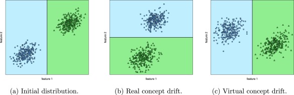 Real and virtual concept drift