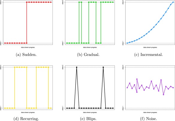 Types of concept drift